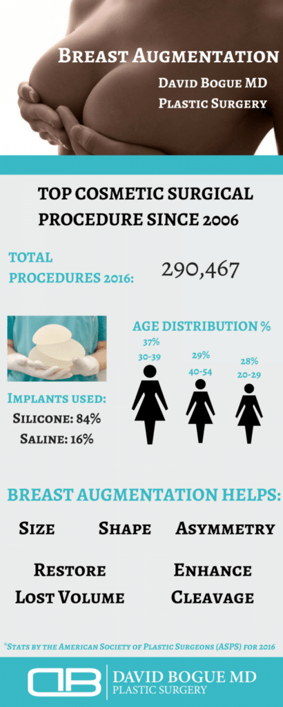 Breast Augmentation infographic BogueDavid 0
