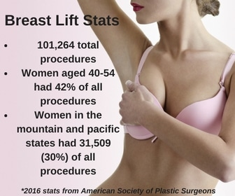 Breast Lift Stats
